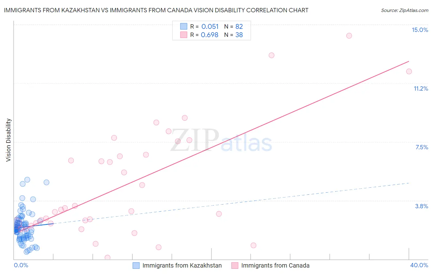 Immigrants from Kazakhstan vs Immigrants from Canada Vision Disability