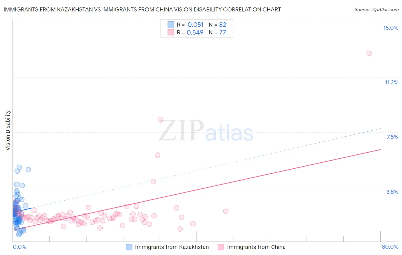 Immigrants from Kazakhstan vs Immigrants from China Vision Disability