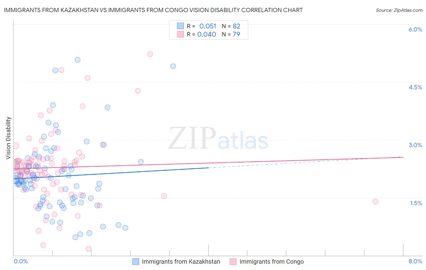 Immigrants from Kazakhstan vs Immigrants from Congo Vision Disability