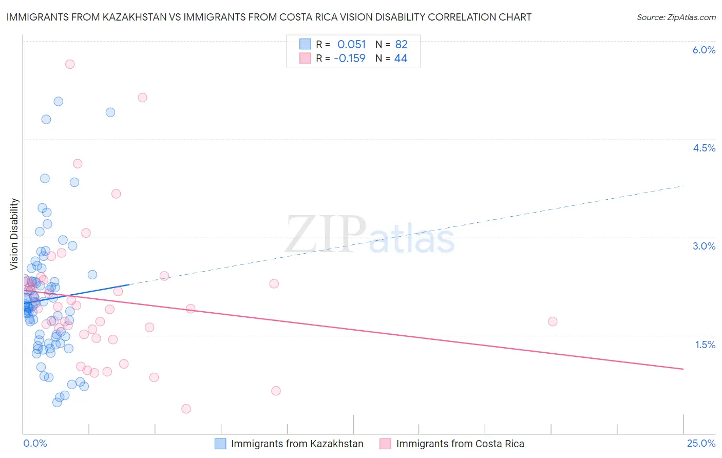Immigrants from Kazakhstan vs Immigrants from Costa Rica Vision Disability