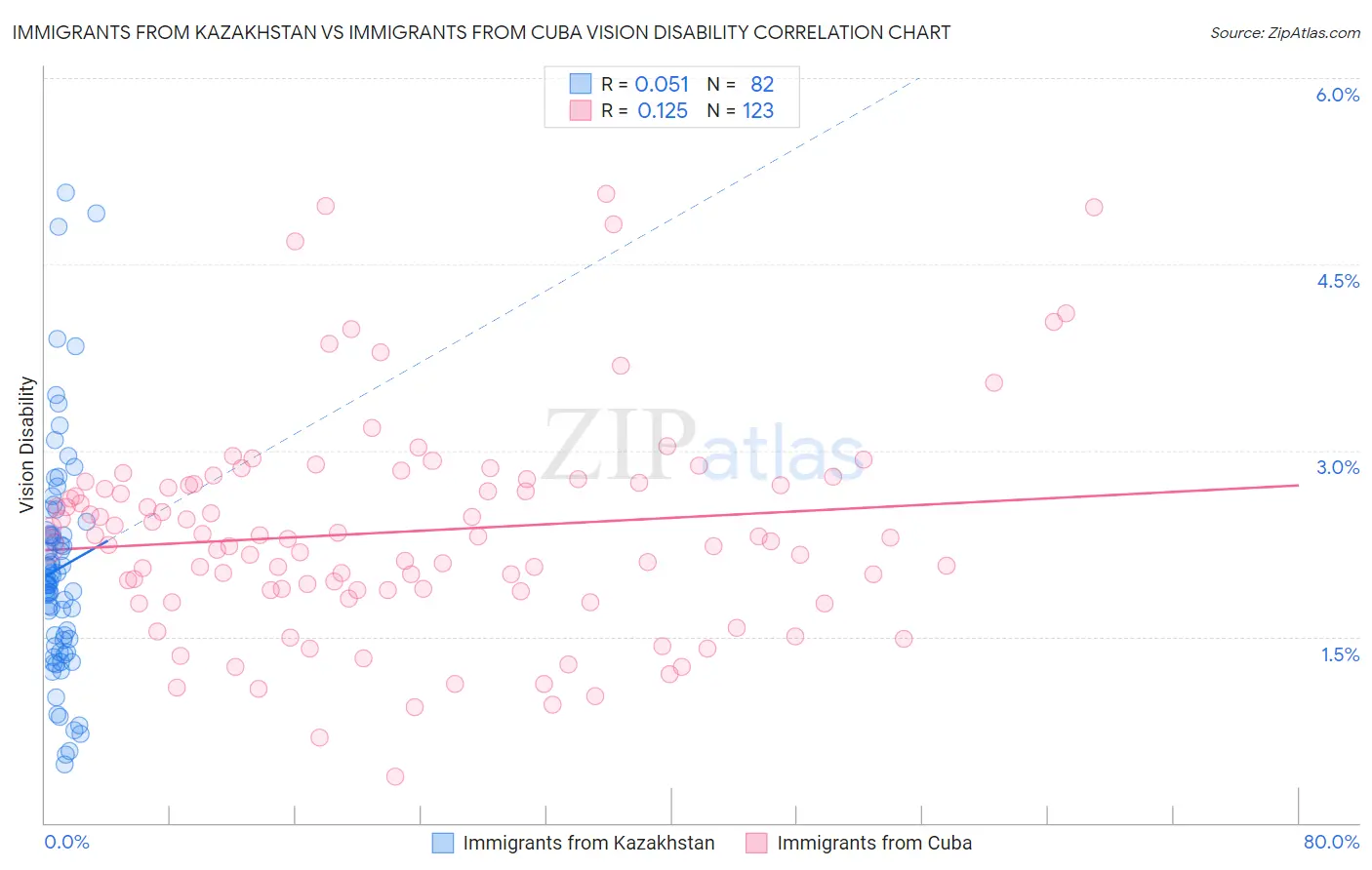 Immigrants from Kazakhstan vs Immigrants from Cuba Vision Disability