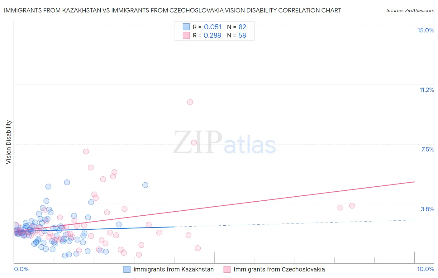 Immigrants from Kazakhstan vs Immigrants from Czechoslovakia Vision Disability