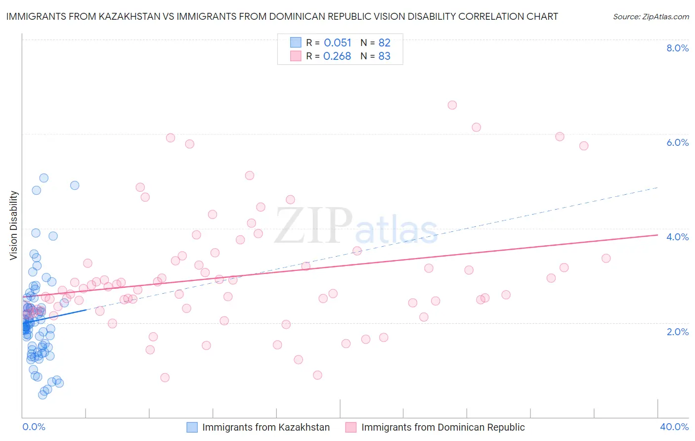 Immigrants from Kazakhstan vs Immigrants from Dominican Republic Vision Disability