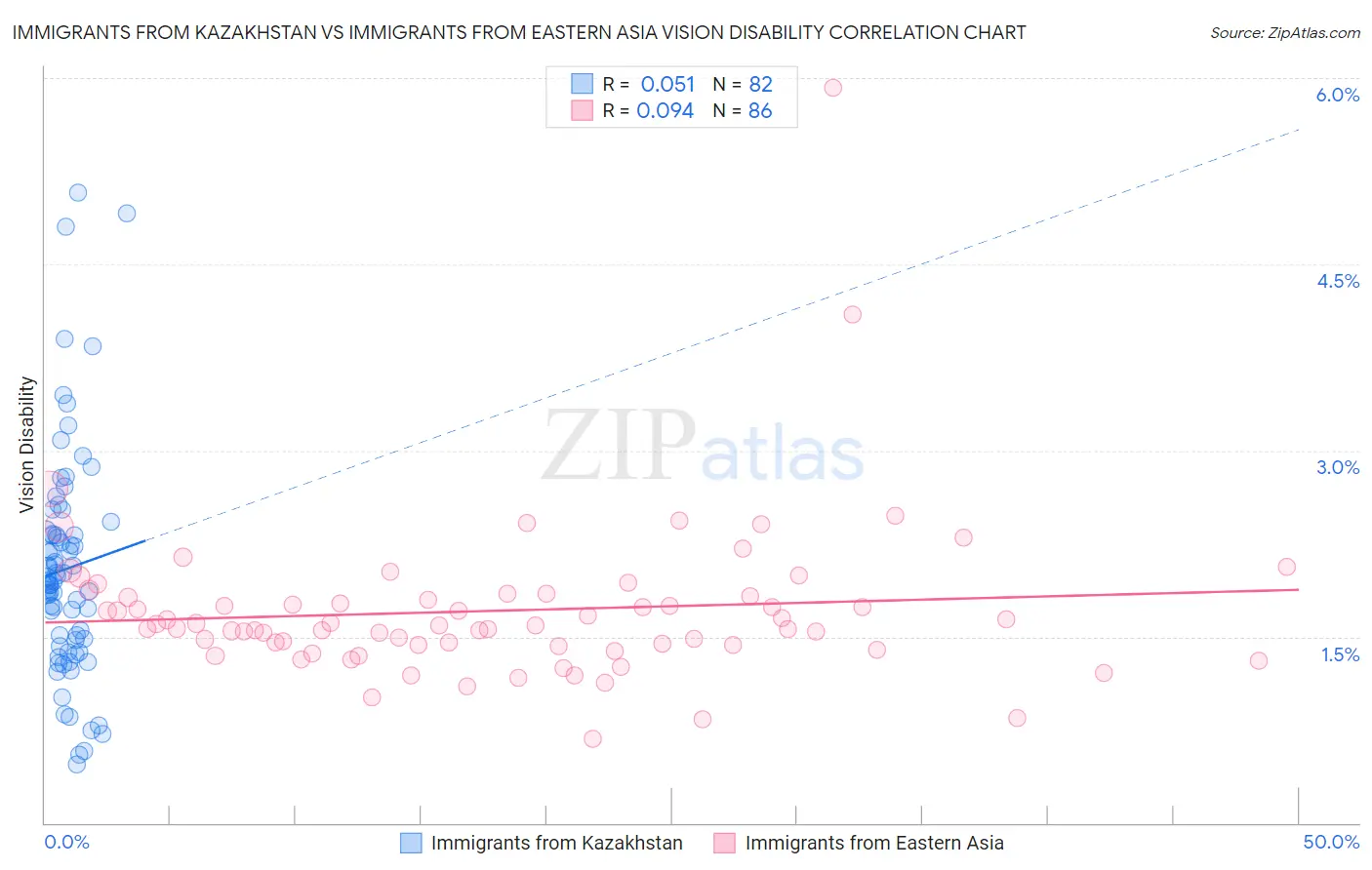 Immigrants from Kazakhstan vs Immigrants from Eastern Asia Vision Disability