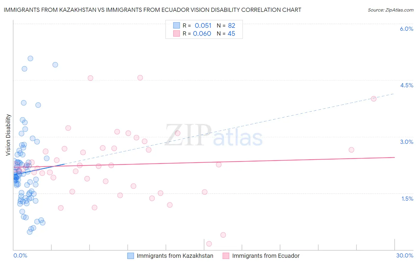 Immigrants from Kazakhstan vs Immigrants from Ecuador Vision Disability