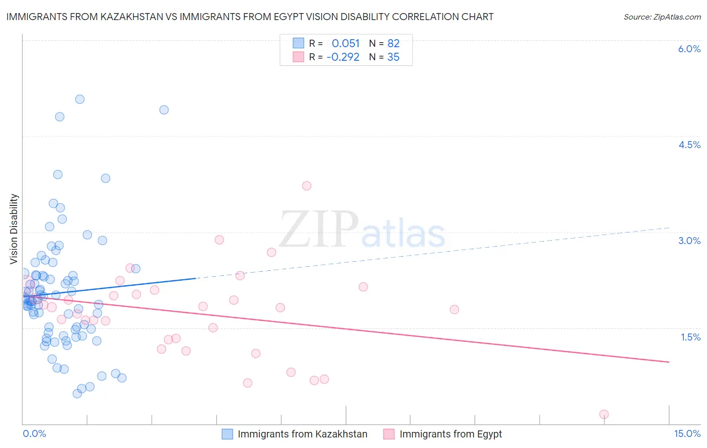 Immigrants from Kazakhstan vs Immigrants from Egypt Vision Disability