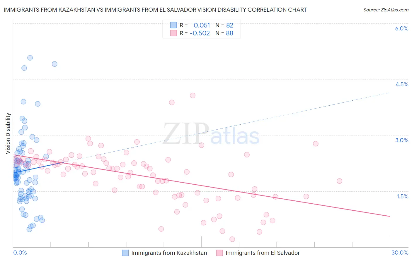 Immigrants from Kazakhstan vs Immigrants from El Salvador Vision Disability