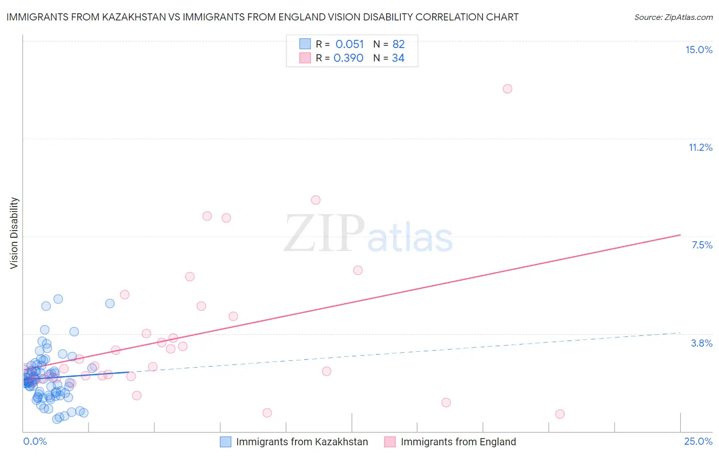 Immigrants from Kazakhstan vs Immigrants from England Vision Disability