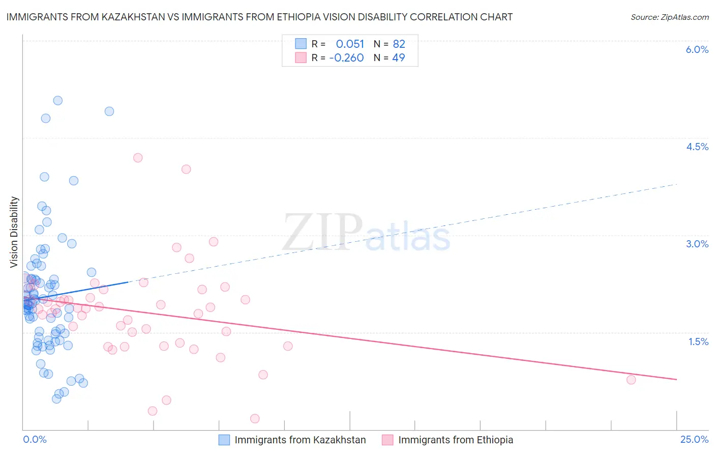 Immigrants from Kazakhstan vs Immigrants from Ethiopia Vision Disability
