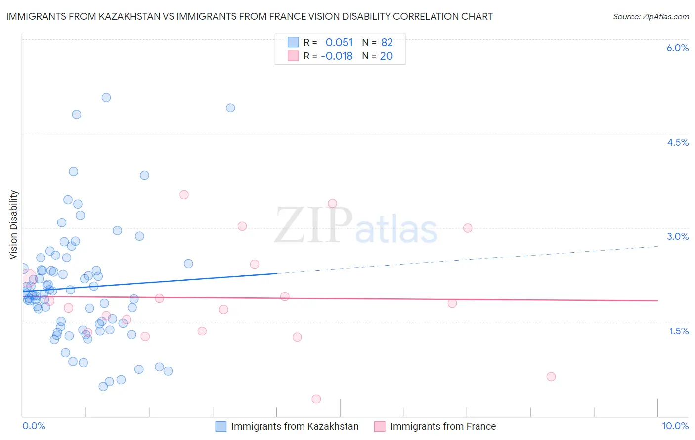 Immigrants from Kazakhstan vs Immigrants from France Vision Disability