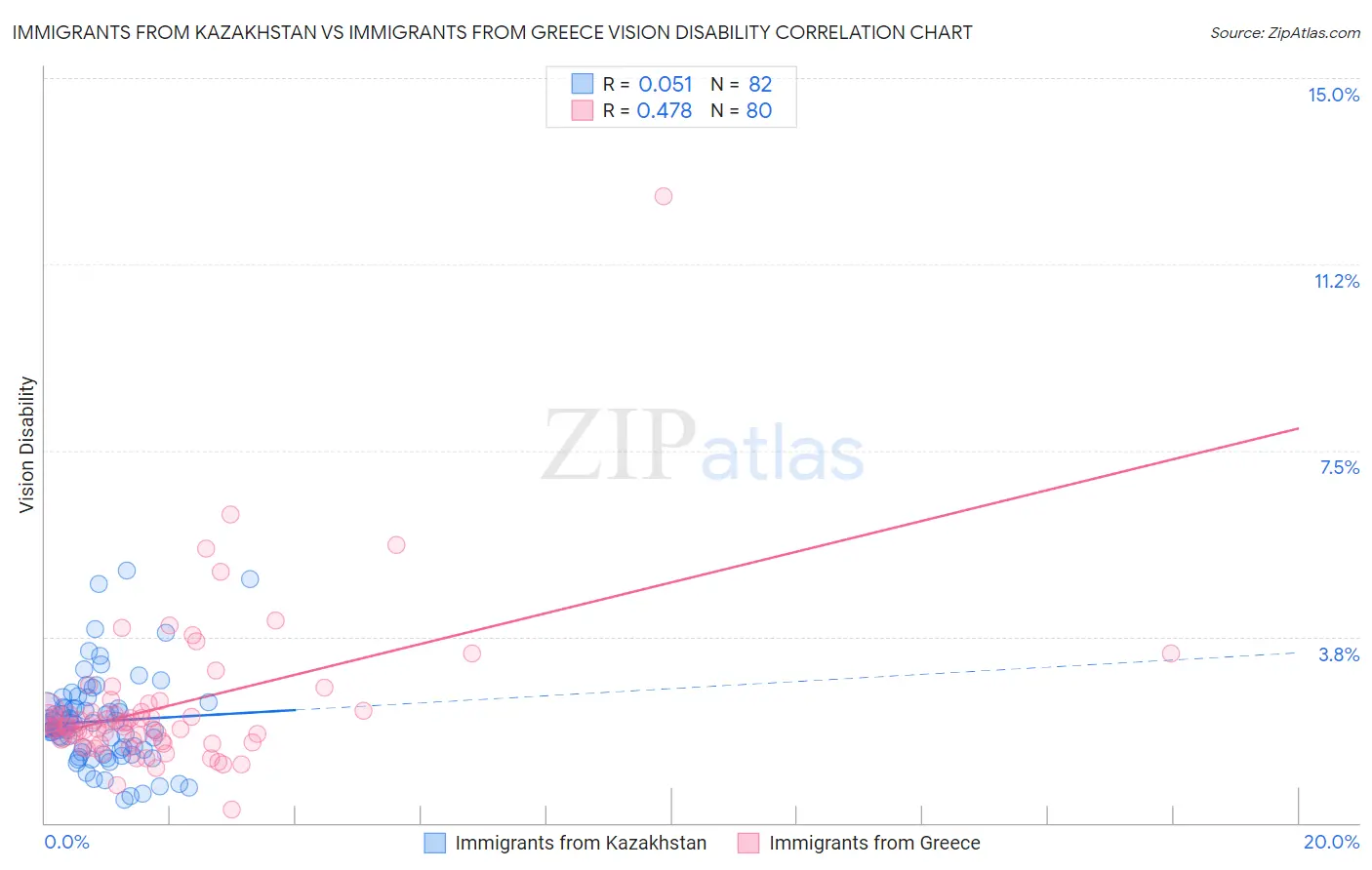 Immigrants from Kazakhstan vs Immigrants from Greece Vision Disability