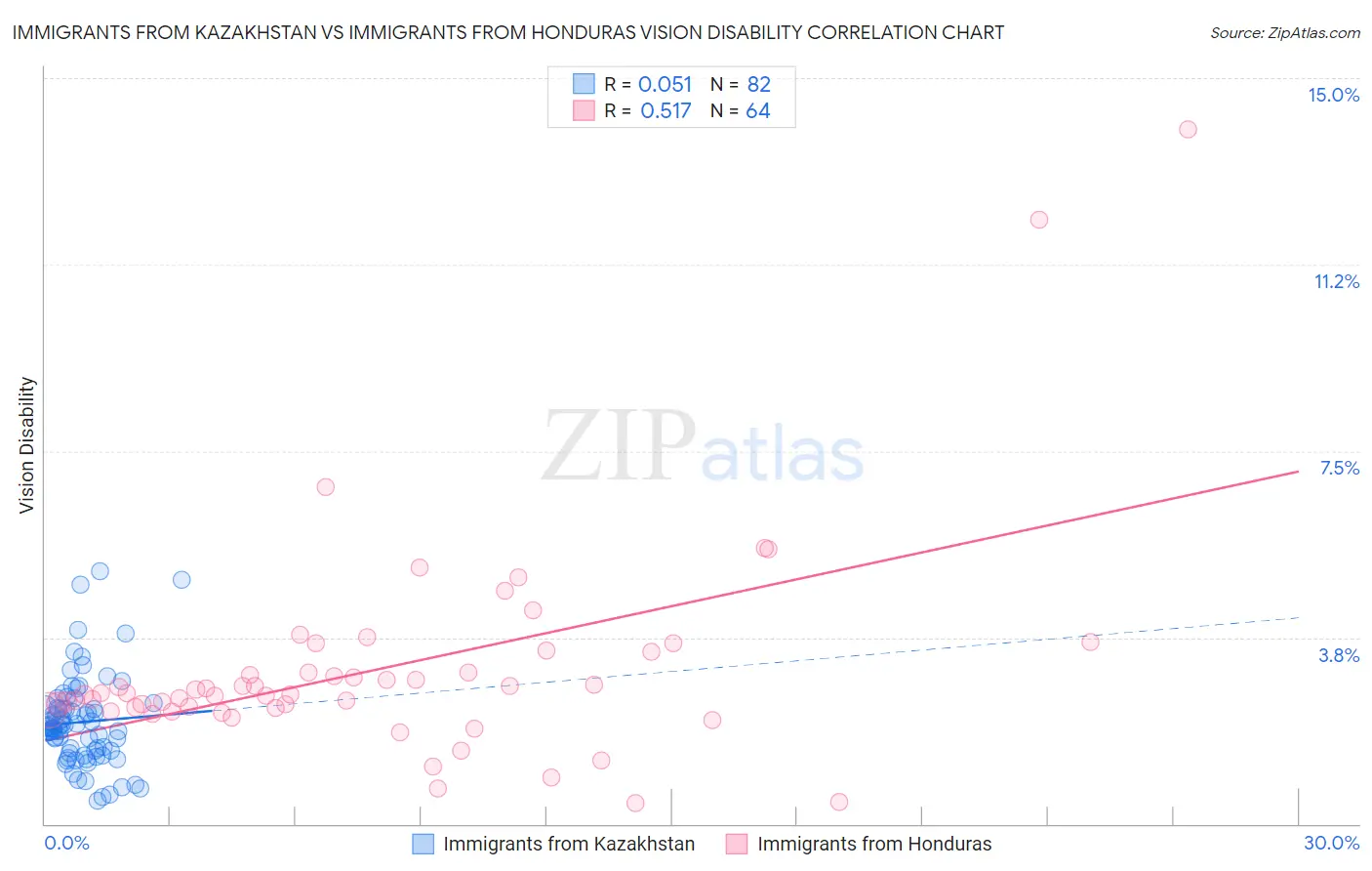 Immigrants from Kazakhstan vs Immigrants from Honduras Vision Disability