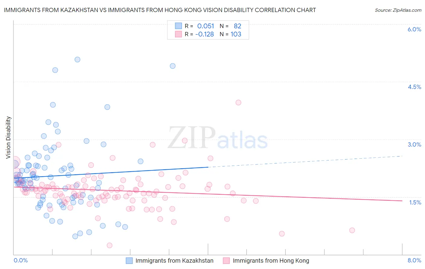 Immigrants from Kazakhstan vs Immigrants from Hong Kong Vision Disability