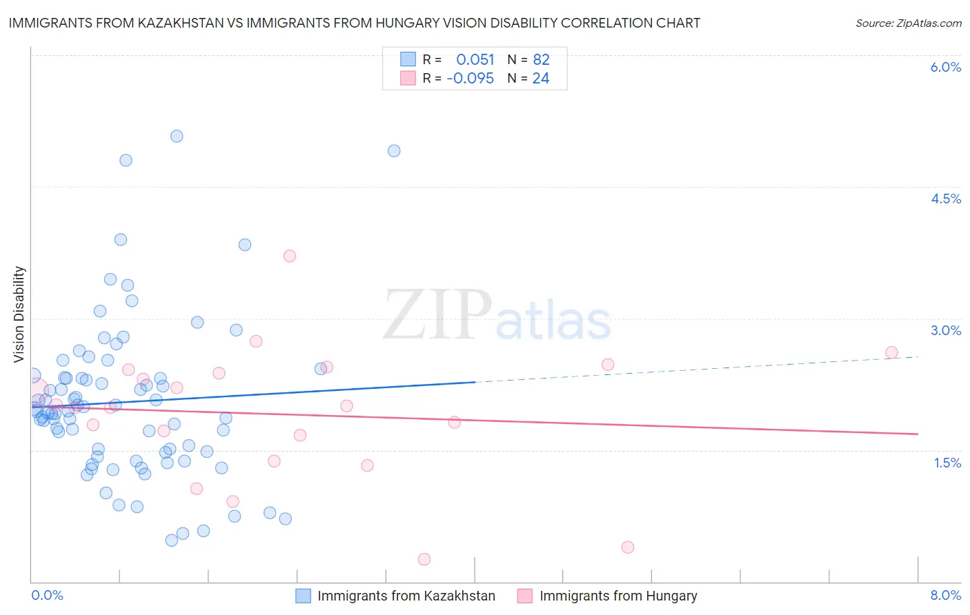 Immigrants from Kazakhstan vs Immigrants from Hungary Vision Disability