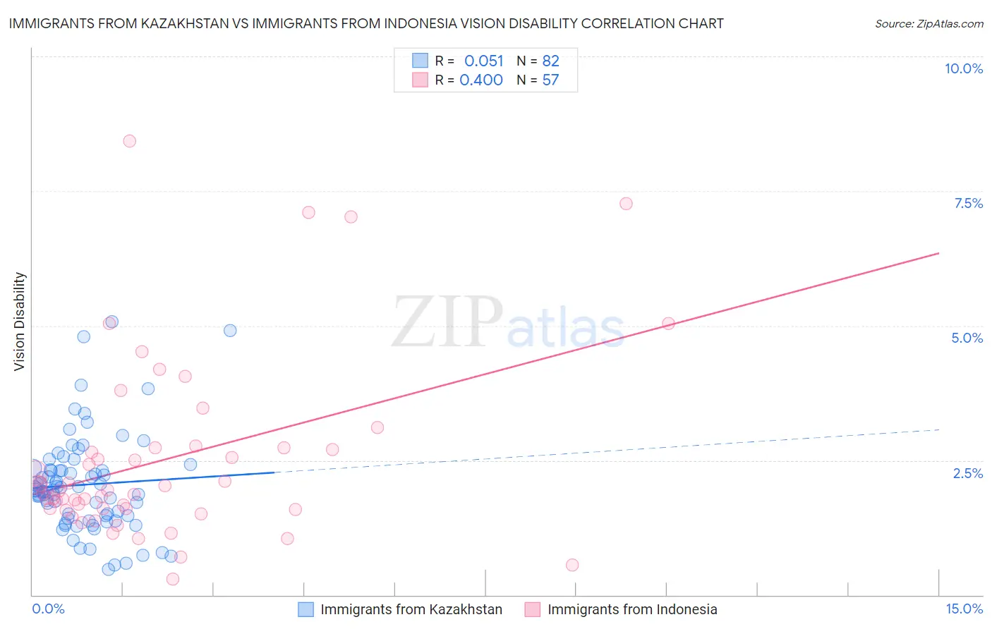 Immigrants from Kazakhstan vs Immigrants from Indonesia Vision Disability