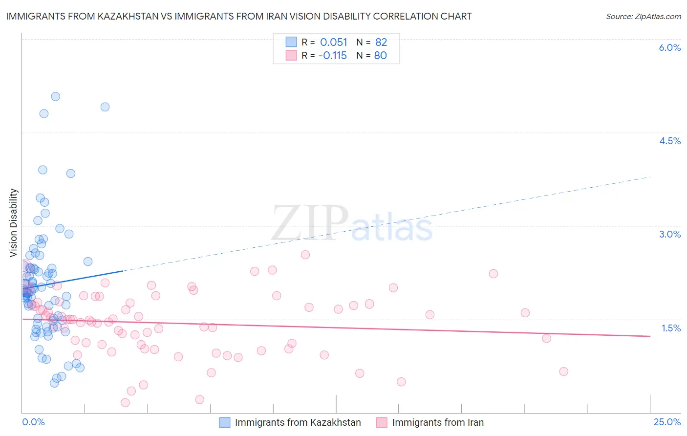 Immigrants from Kazakhstan vs Immigrants from Iran Vision Disability
