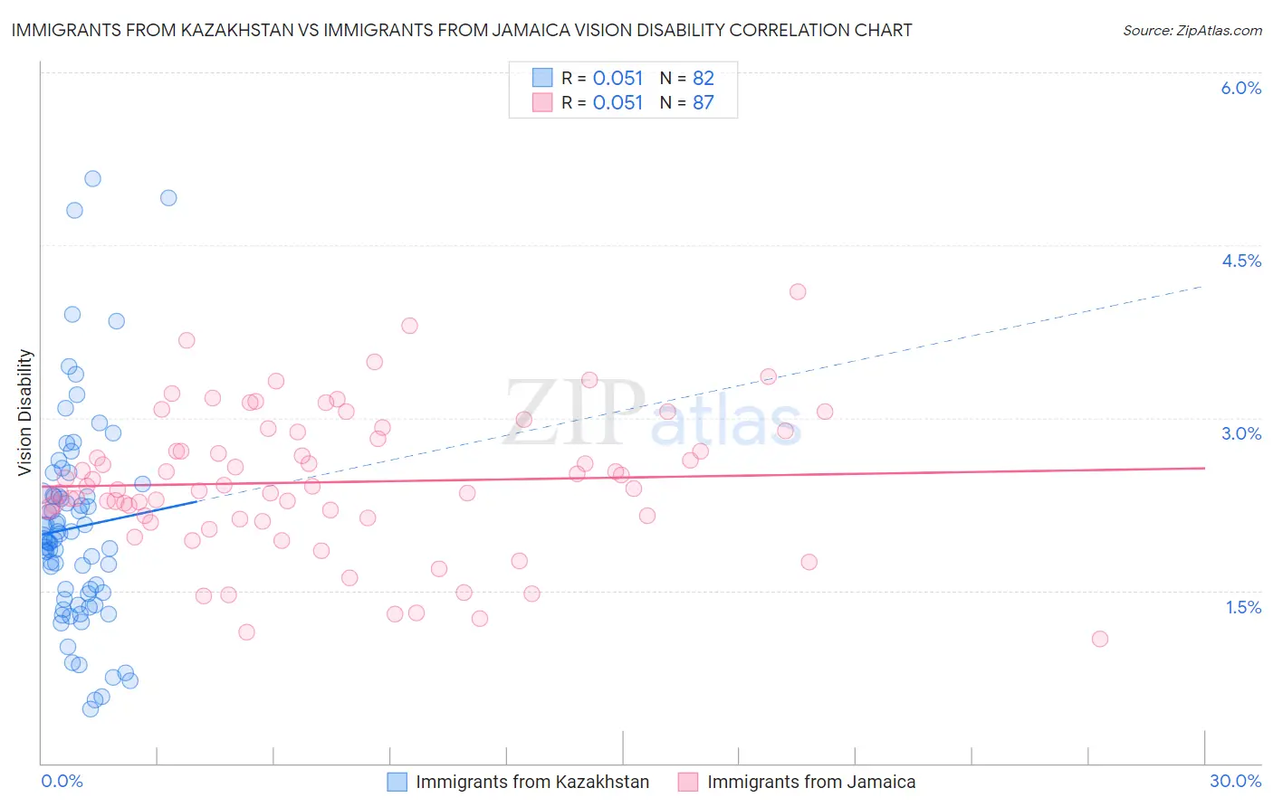 Immigrants from Kazakhstan vs Immigrants from Jamaica Vision Disability