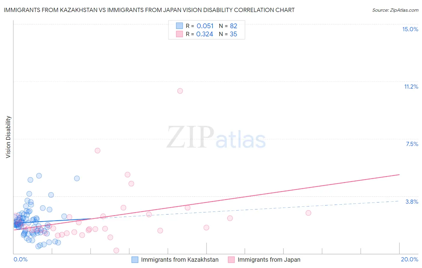 Immigrants from Kazakhstan vs Immigrants from Japan Vision Disability