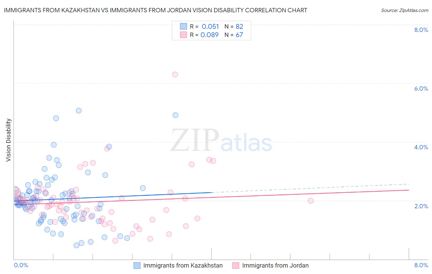 Immigrants from Kazakhstan vs Immigrants from Jordan Vision Disability