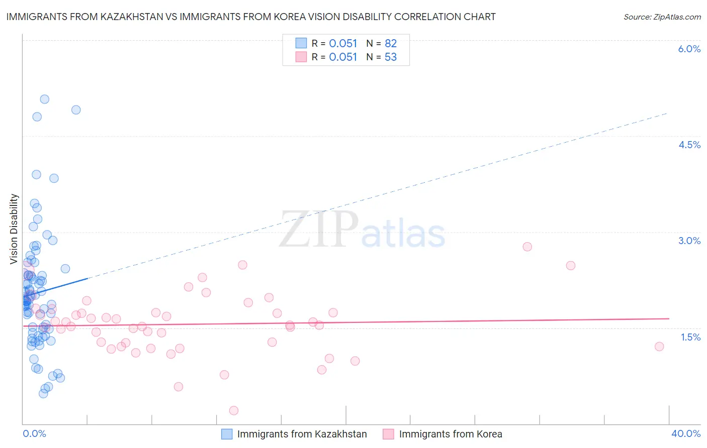 Immigrants from Kazakhstan vs Immigrants from Korea Vision Disability