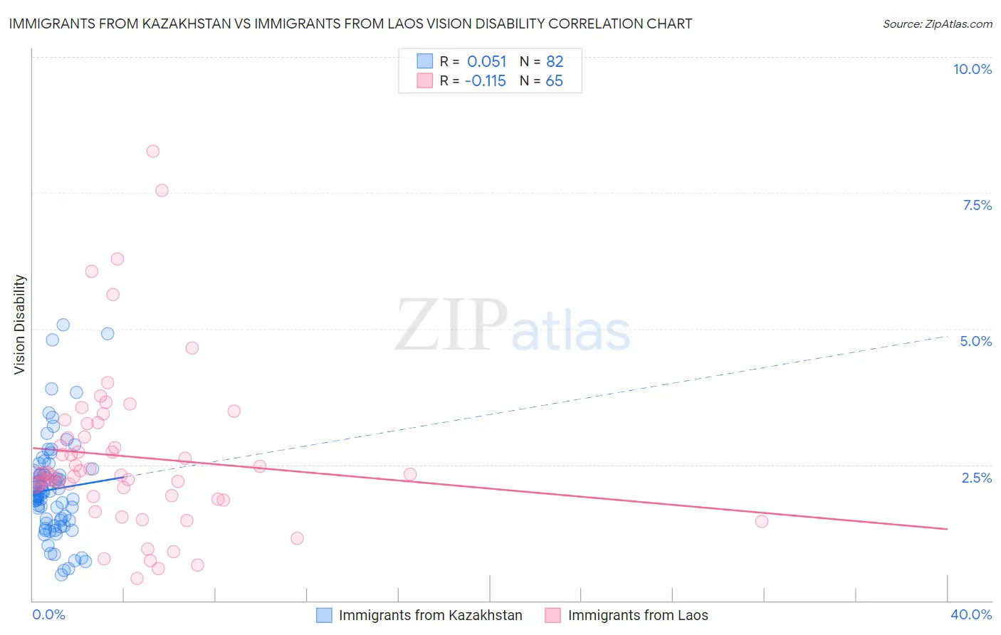 Immigrants from Kazakhstan vs Immigrants from Laos Vision Disability