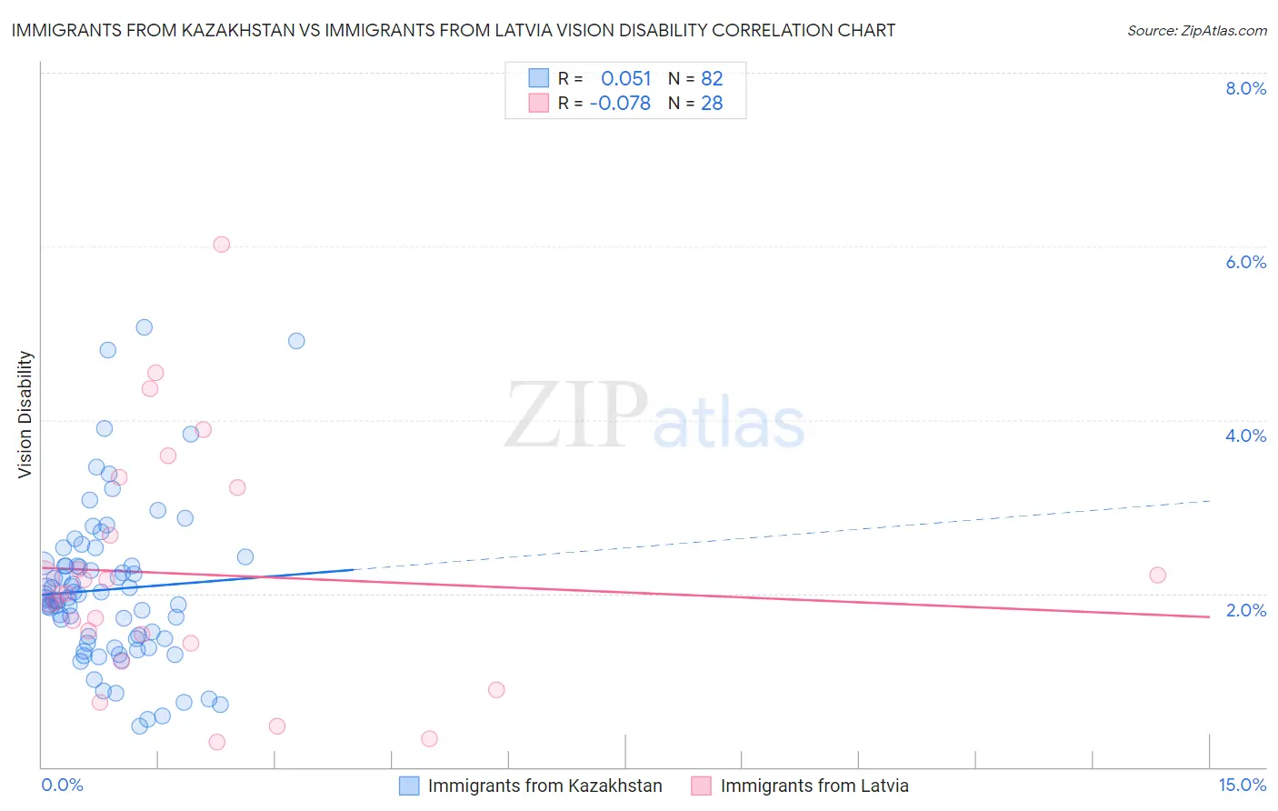 Immigrants from Kazakhstan vs Immigrants from Latvia Vision Disability