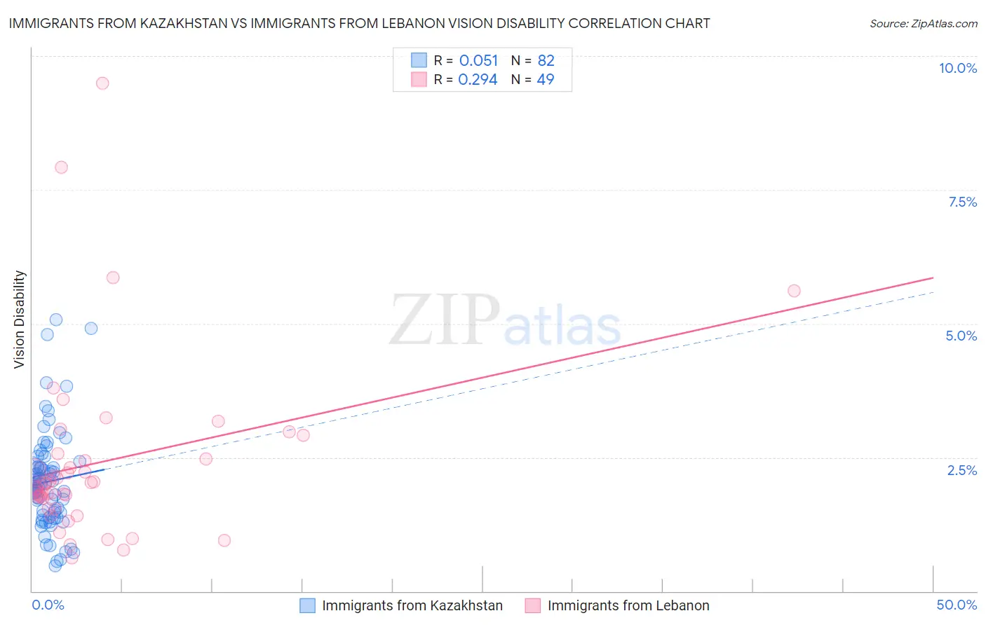 Immigrants from Kazakhstan vs Immigrants from Lebanon Vision Disability