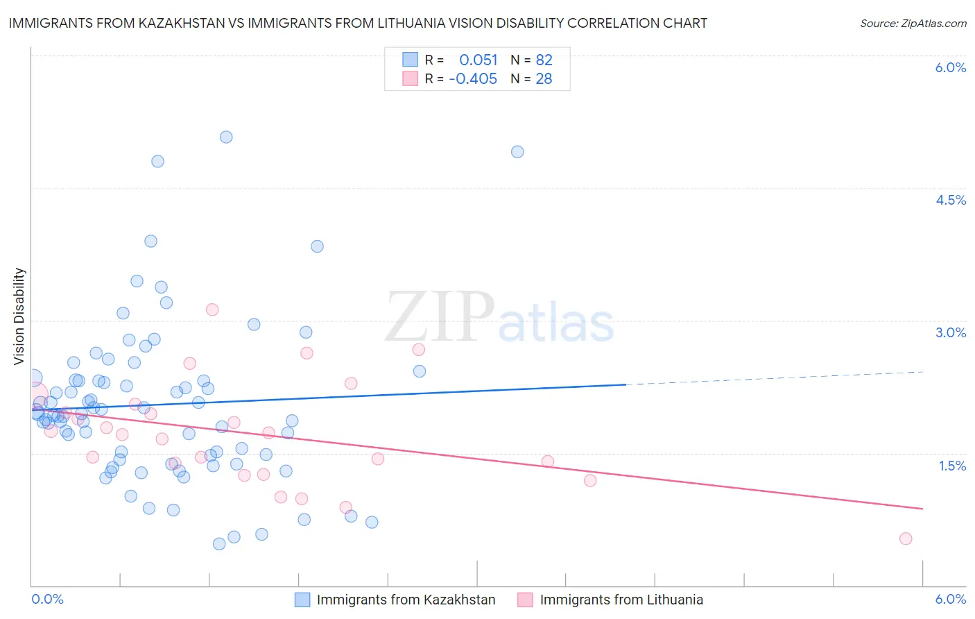 Immigrants from Kazakhstan vs Immigrants from Lithuania Vision Disability