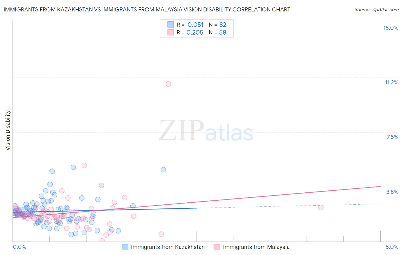 Immigrants from Kazakhstan vs Immigrants from Malaysia Vision Disability