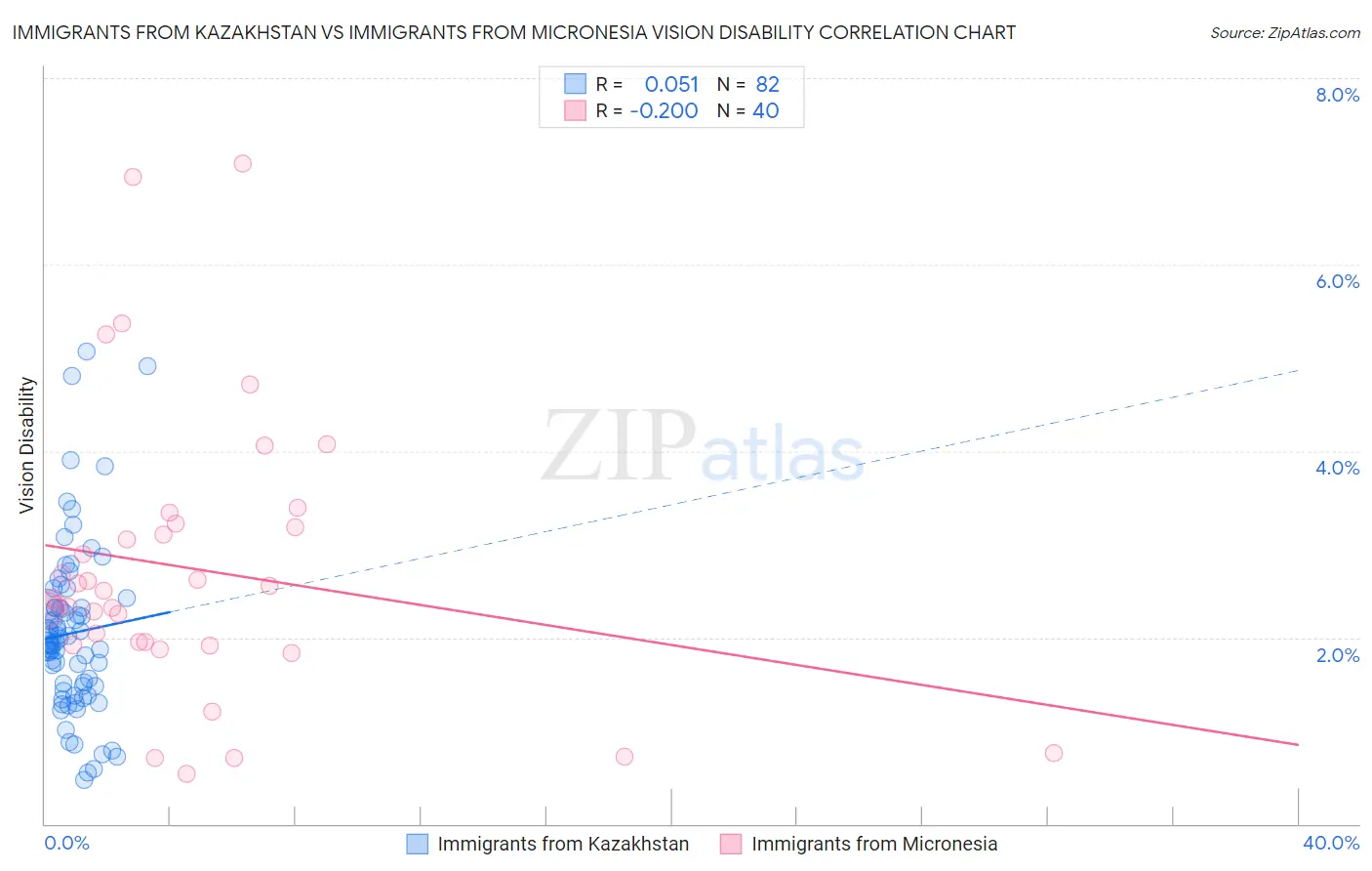 Immigrants from Kazakhstan vs Immigrants from Micronesia Vision Disability