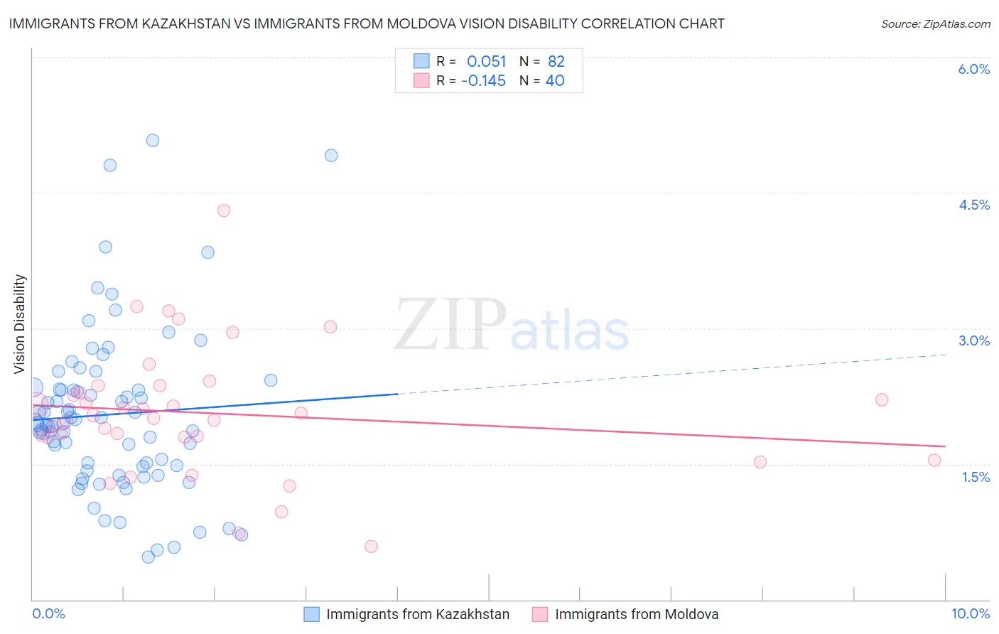 Immigrants from Kazakhstan vs Immigrants from Moldova Vision Disability
