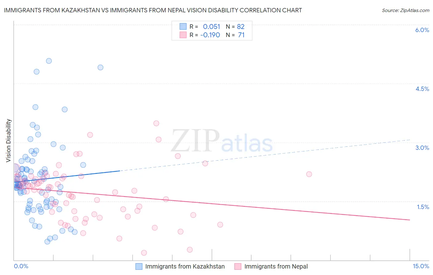 Immigrants from Kazakhstan vs Immigrants from Nepal Vision Disability