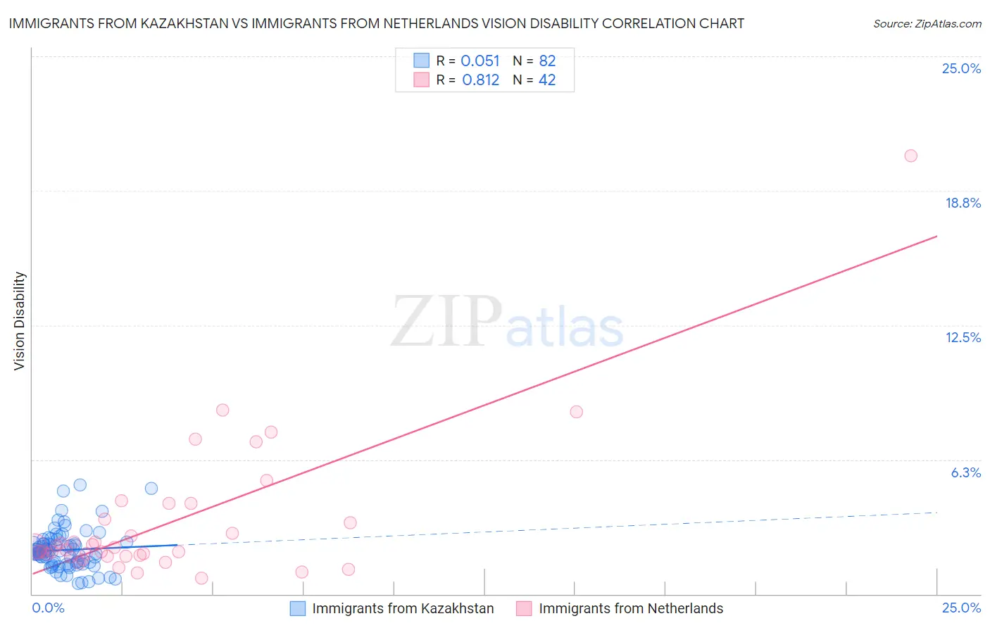 Immigrants from Kazakhstan vs Immigrants from Netherlands Vision Disability