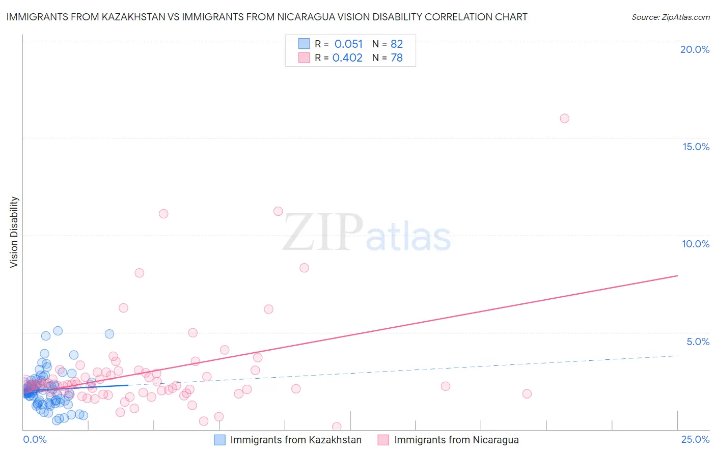 Immigrants from Kazakhstan vs Immigrants from Nicaragua Vision Disability