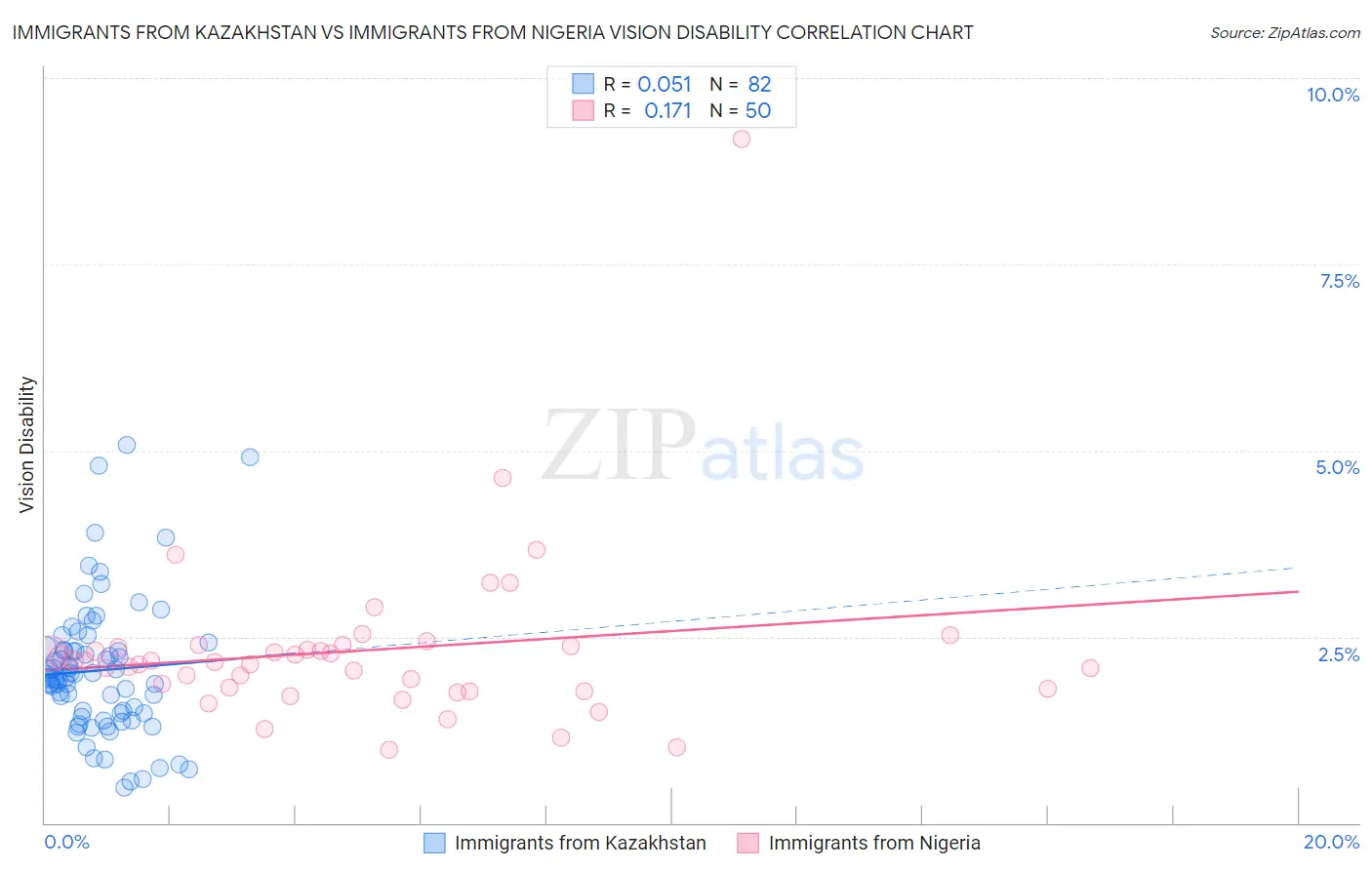 Immigrants from Kazakhstan vs Immigrants from Nigeria Vision Disability