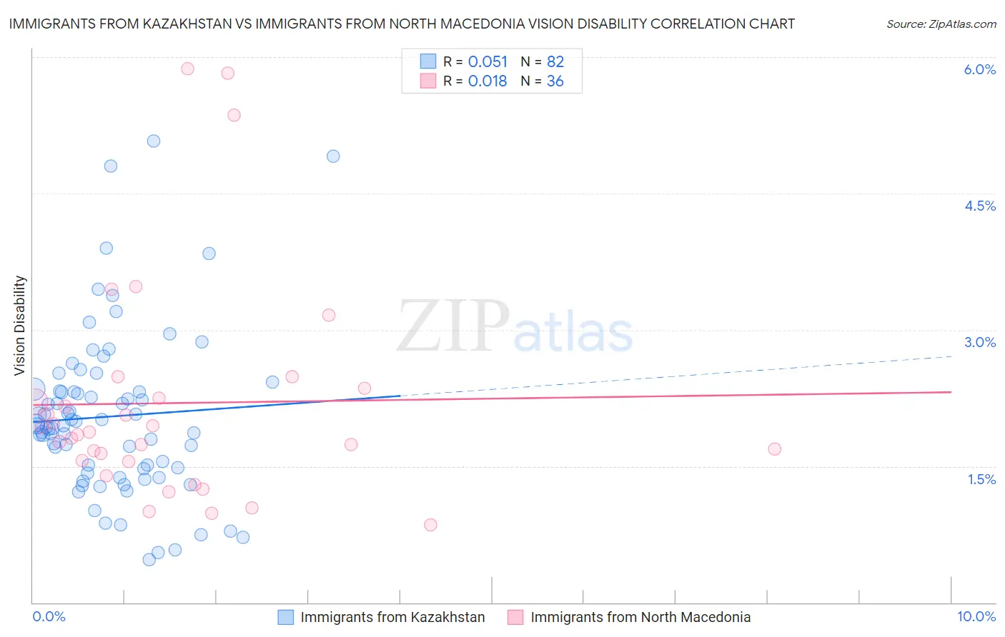 Immigrants from Kazakhstan vs Immigrants from North Macedonia Vision Disability