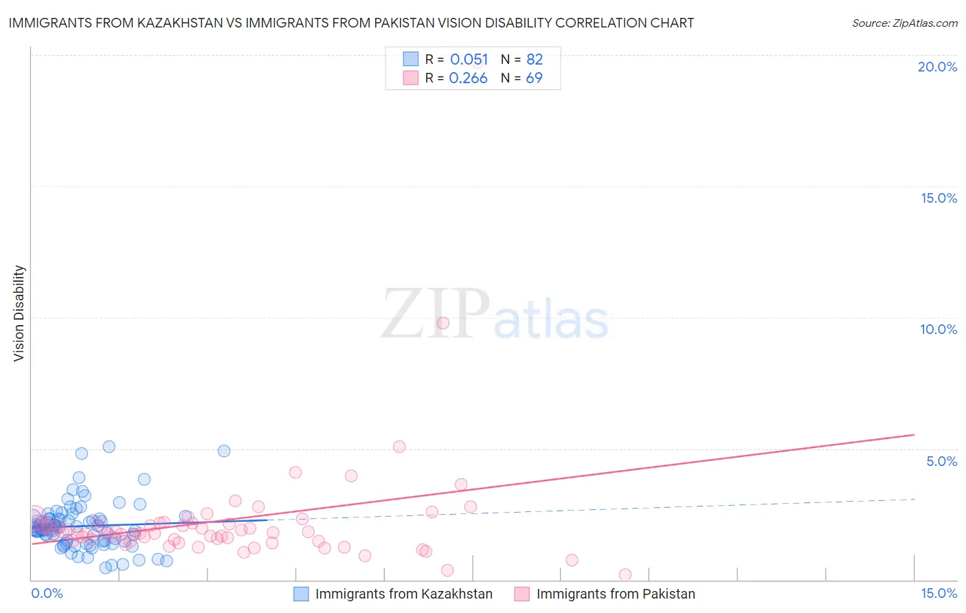 Immigrants from Kazakhstan vs Immigrants from Pakistan Vision Disability