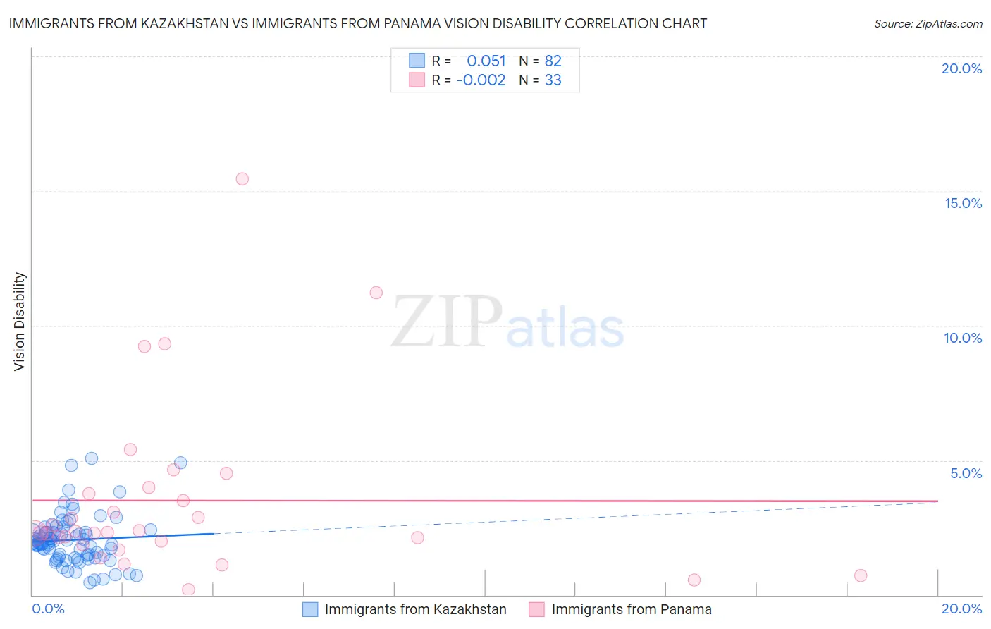 Immigrants from Kazakhstan vs Immigrants from Panama Vision Disability