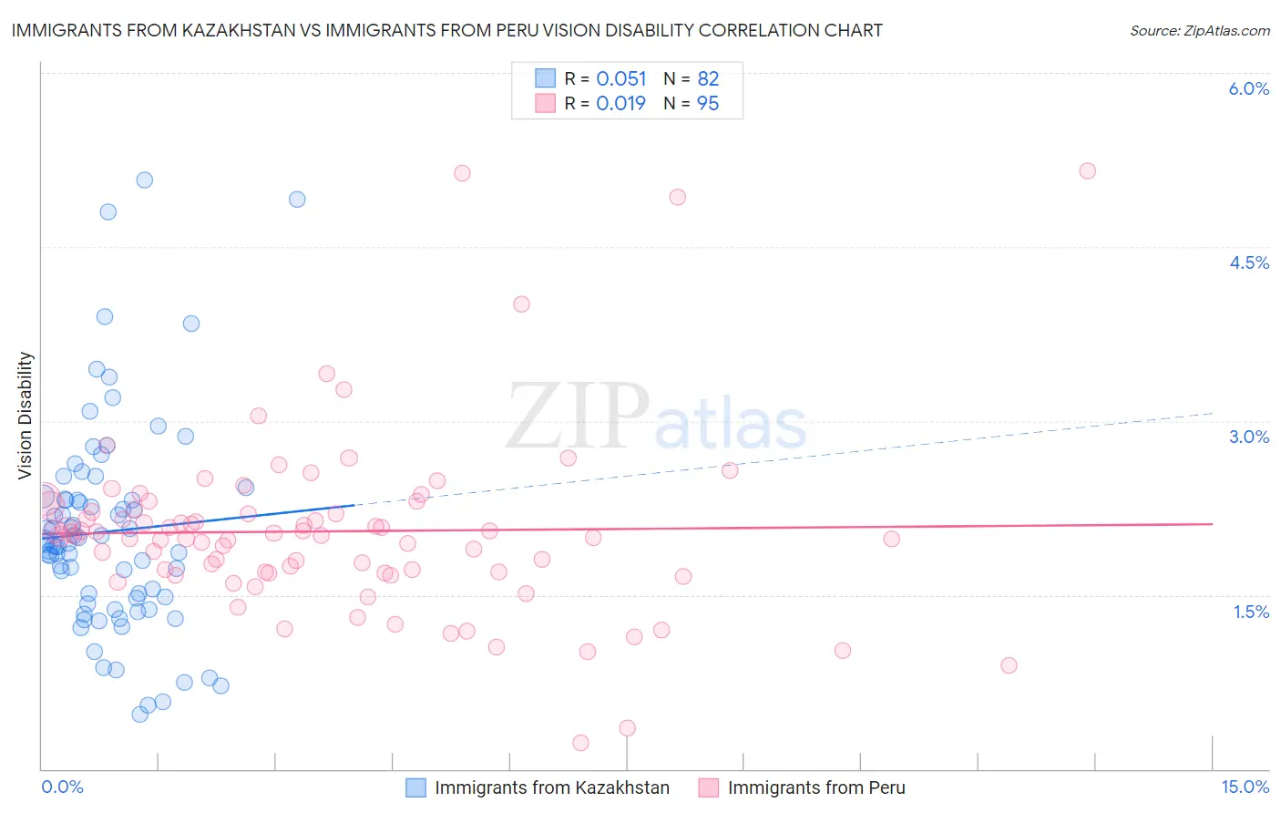 Immigrants from Kazakhstan vs Immigrants from Peru Vision Disability