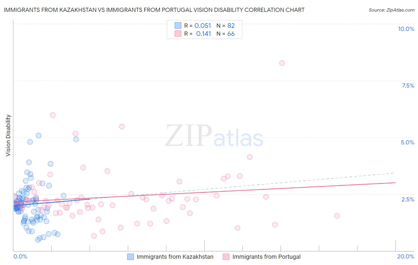 Immigrants from Kazakhstan vs Immigrants from Portugal Vision Disability