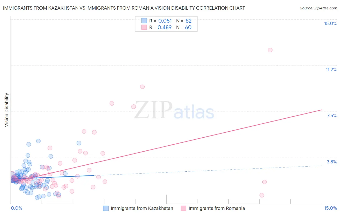 Immigrants from Kazakhstan vs Immigrants from Romania Vision Disability