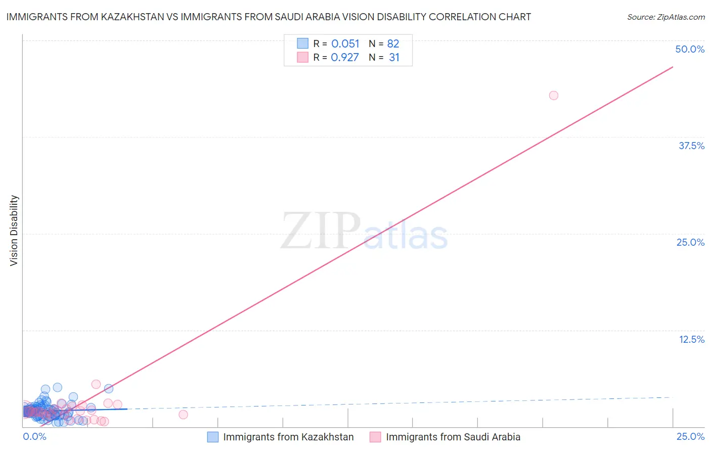 Immigrants from Kazakhstan vs Immigrants from Saudi Arabia Vision Disability
