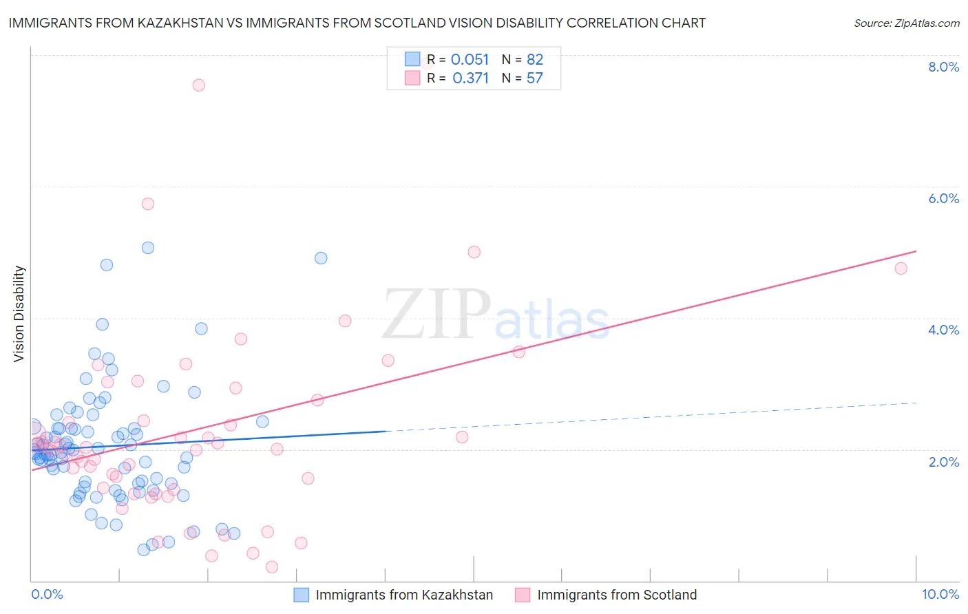 Immigrants from Kazakhstan vs Immigrants from Scotland Vision Disability
