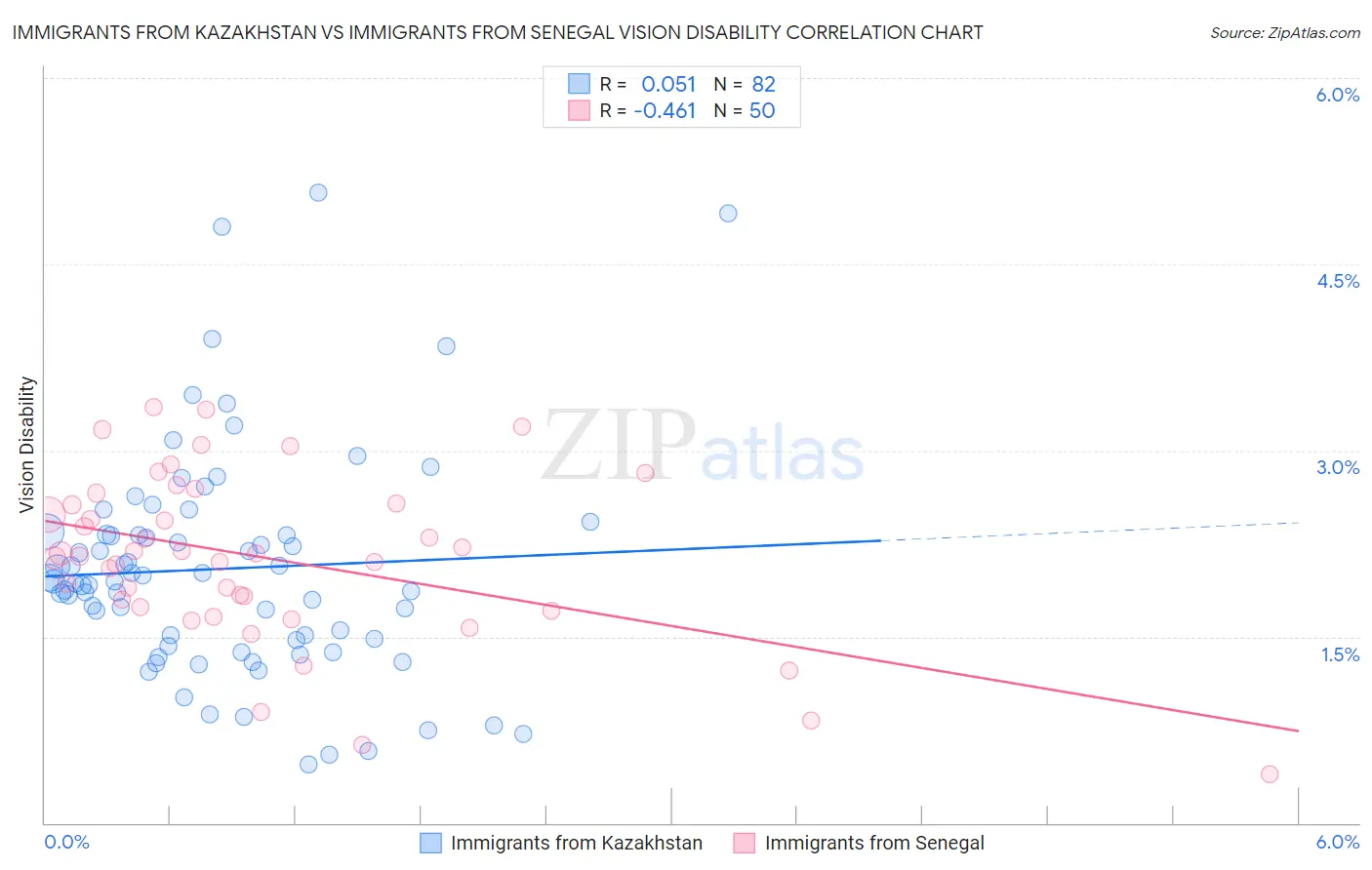 Immigrants from Kazakhstan vs Immigrants from Senegal Vision Disability