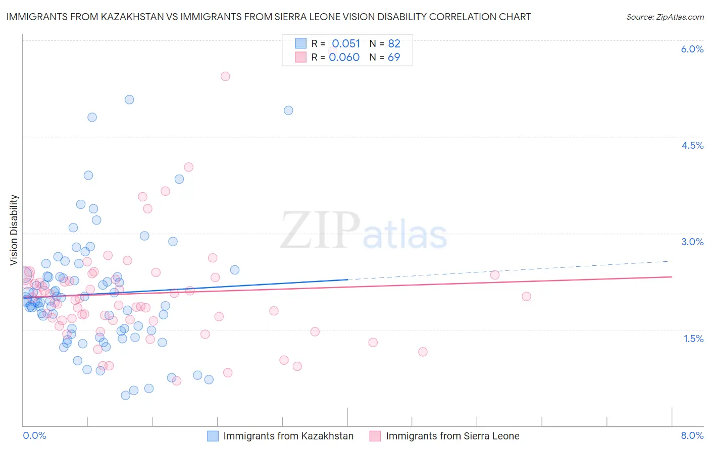 Immigrants from Kazakhstan vs Immigrants from Sierra Leone Vision Disability