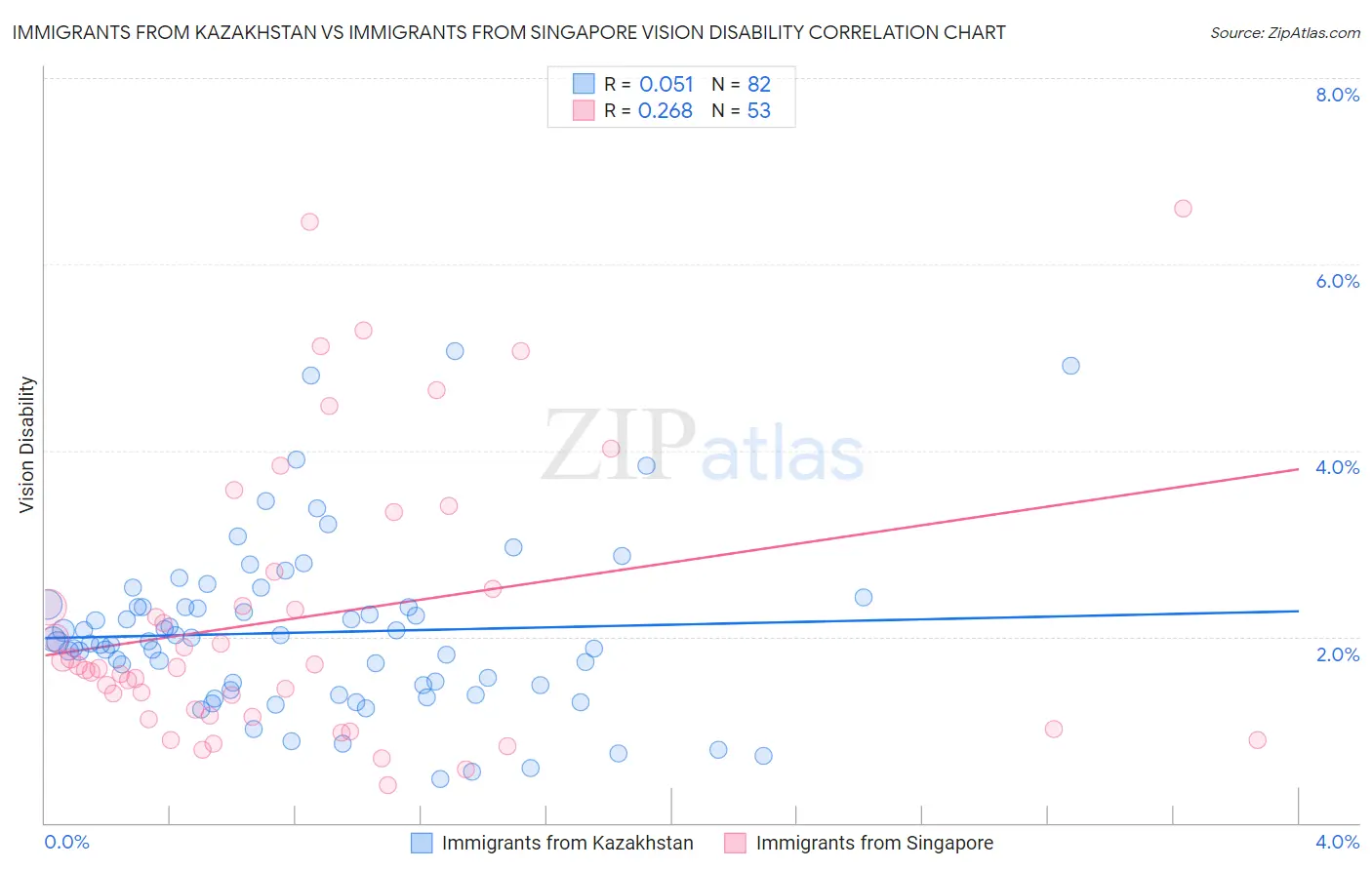 Immigrants from Kazakhstan vs Immigrants from Singapore Vision Disability