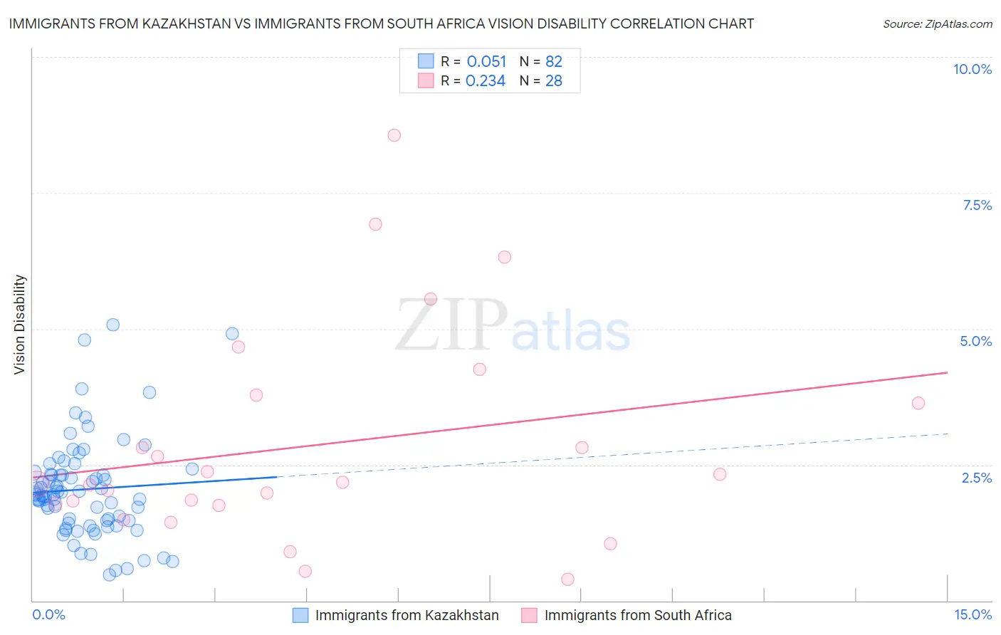 Immigrants from Kazakhstan vs Immigrants from South Africa Vision Disability