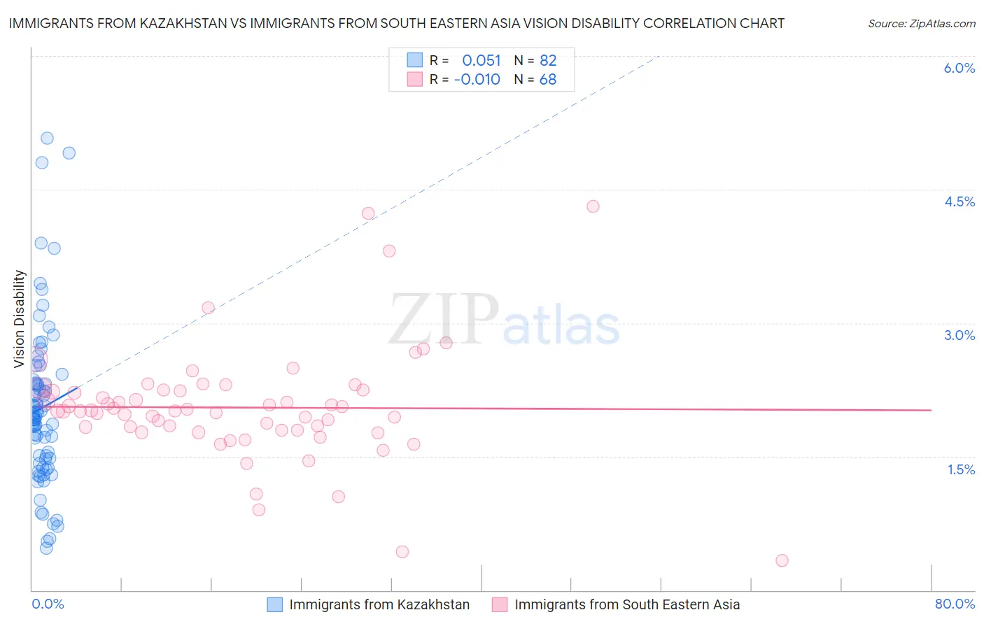 Immigrants from Kazakhstan vs Immigrants from South Eastern Asia Vision Disability