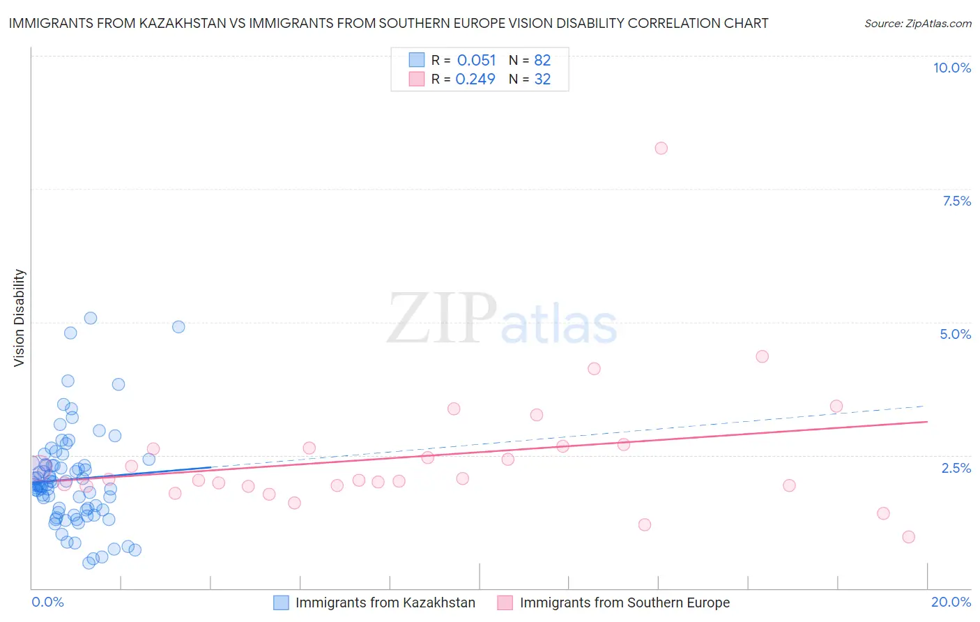 Immigrants from Kazakhstan vs Immigrants from Southern Europe Vision Disability