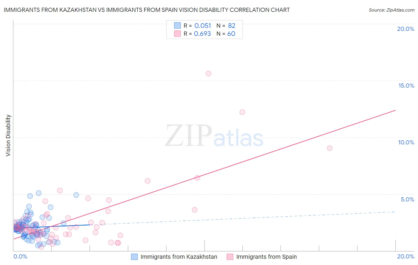 Immigrants from Kazakhstan vs Immigrants from Spain Vision Disability